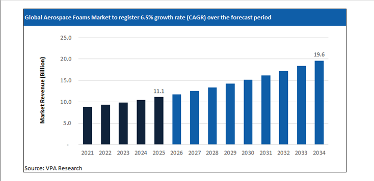 aerospace foams market size forecast 2021 to 2034